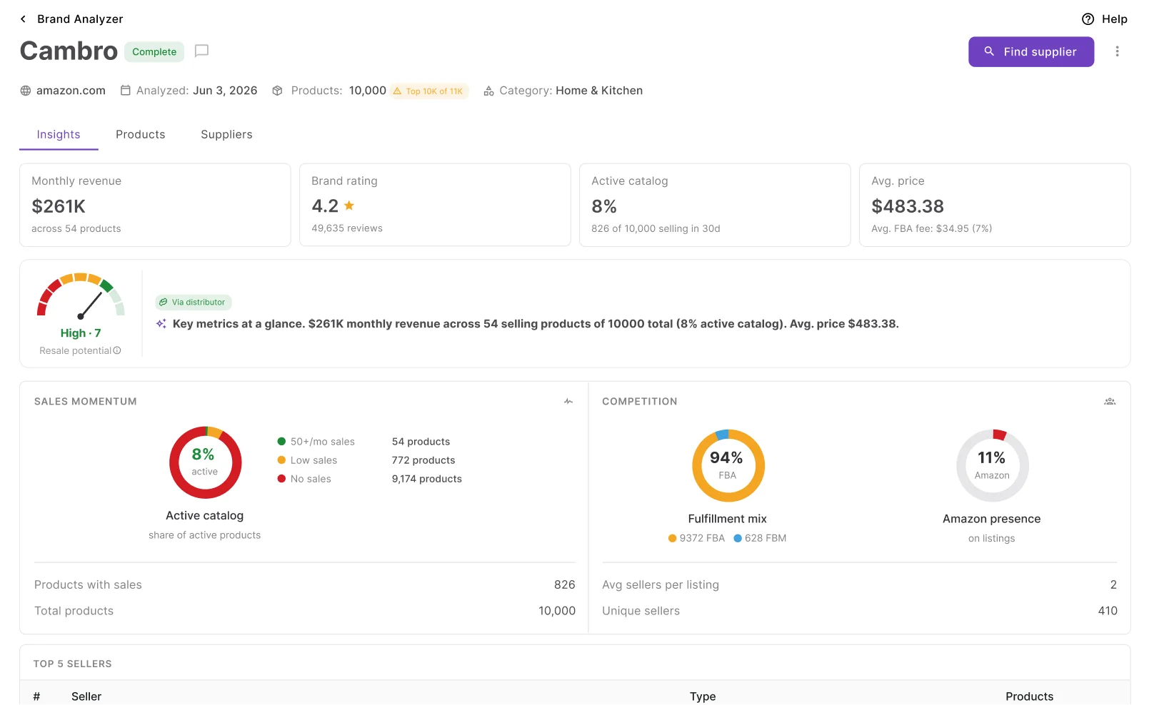 Brand Analyzer summary showing revenue, competition, and resale potential