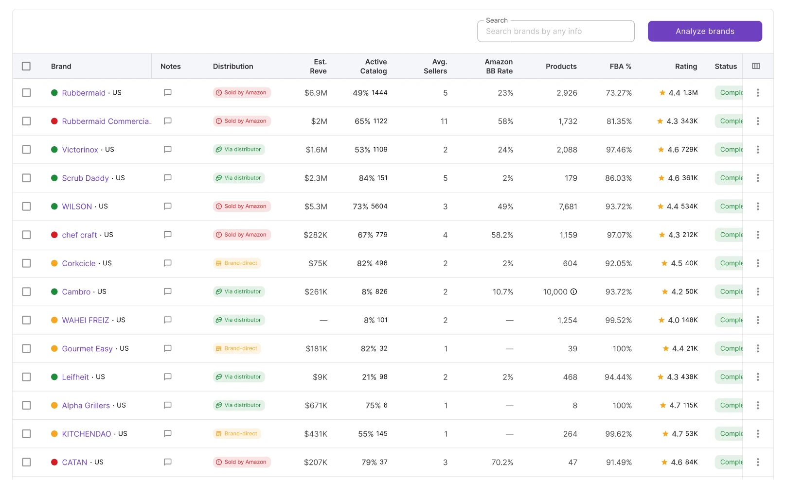 Brand list results with metrics in Brand Analyzer