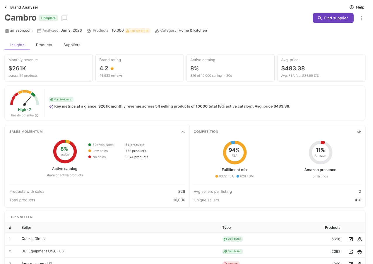 Resale potential score and brand insights