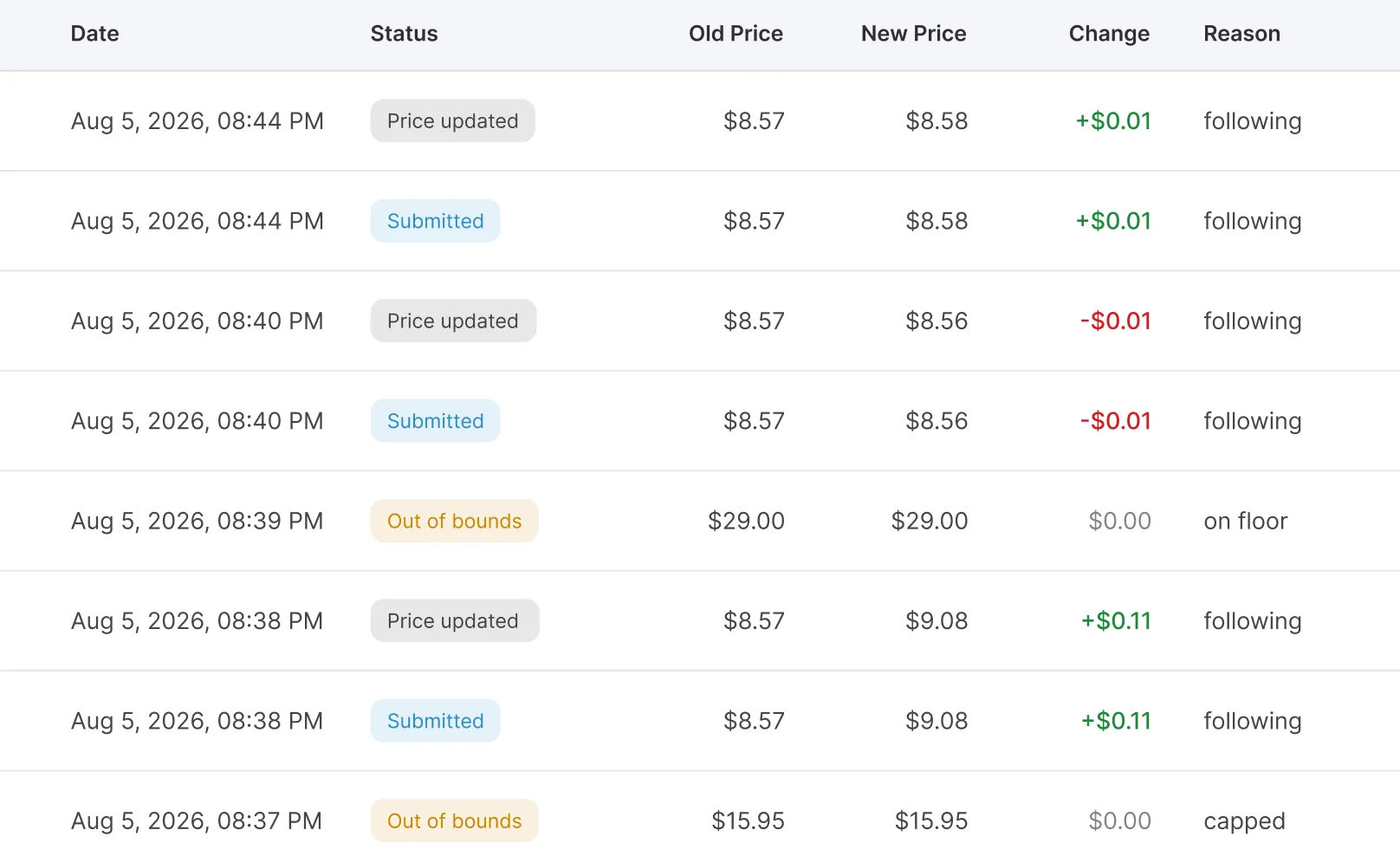 Repricing history showing price changes submitted within minutes